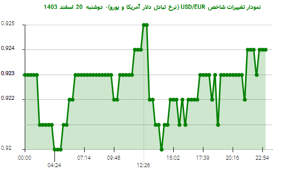نمودار تغییرات شاخص USD/EUR (نرخ تبادل دلار آمریکا و یورو)- دوشنبه 20 اسفند 1403