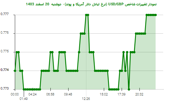 نمودار تغییرات شاخص USD/GBP (نرخ تبادل دلار آمریکا و پوند)- دوشنبه 20 اسفند 1403