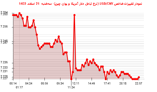 نمودار تغییرات شاخص USD/CNY (نرخ تبادل دلار آمریکا و یوان چین)- سهشنبه 21 اسفند 1403
