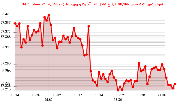 نمودار تغییرات شاخص USD/INR (نرخ تبادل دلار آمریکا و روپیه هند)- سهشنبه 21 اسفند 1403