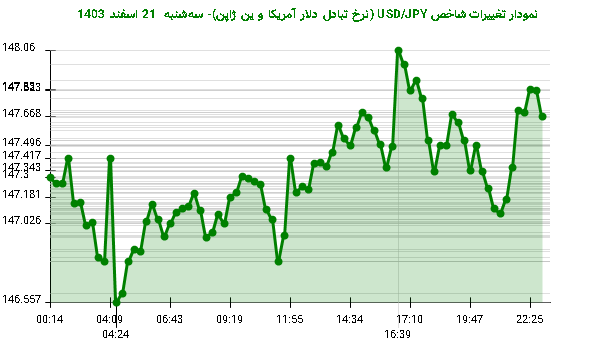 نمودار تغییرات شاخص USD/JPY (نرخ تبادل دلار آمریکا و ین ژاپن)- سهشنبه 21 اسفند 1403