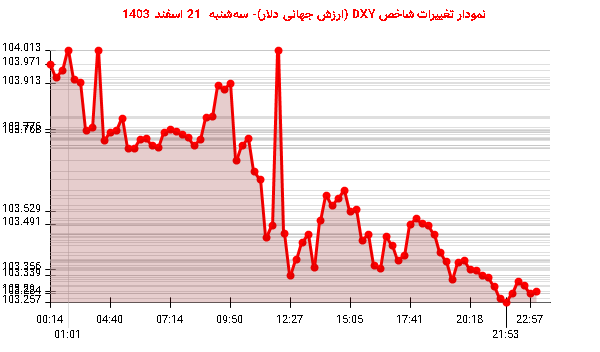 نمودار تغییرات شاخص DXY (ارزش جهانی دلار)- سهشنبه 21 اسفند 1403