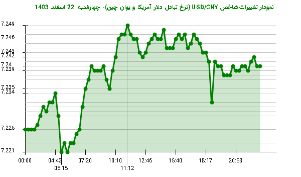 نمودار تغییرات شاخص USD/CNY (نرخ تبادل دلار آمریکا و یوان چین)- چهارشنبه 22 اسفند 1403