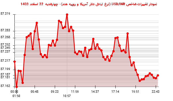 نمودار تغییرات شاخص USD/INR (نرخ تبادل دلار آمریکا و روپیه هند)- چهارشنبه 22 اسفند 1403