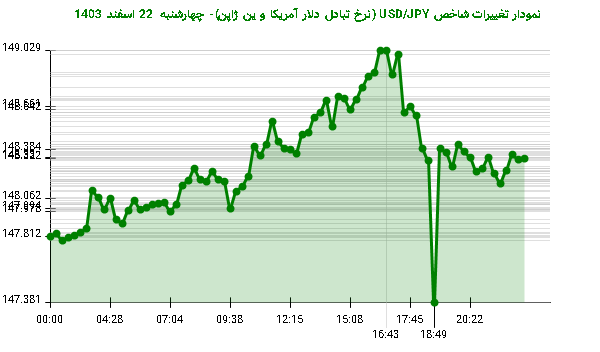 نمودار تغییرات شاخص USD/JPY (نرخ تبادل دلار آمریکا و ین ژاپن)- چهارشنبه 22 اسفند 1403
