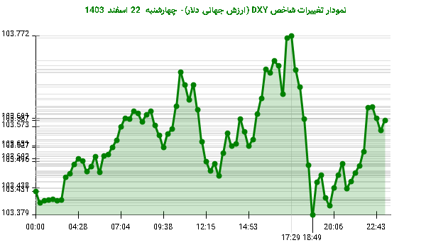 نمودار تغییرات شاخص DXY (ارزش جهانی دلار)- چهارشنبه 22 اسفند 1403