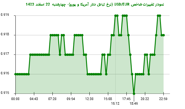 نمودار تغییرات شاخص USD/EUR (نرخ تبادل دلار آمریکا و یورو)- چهارشنبه 22 اسفند 1403