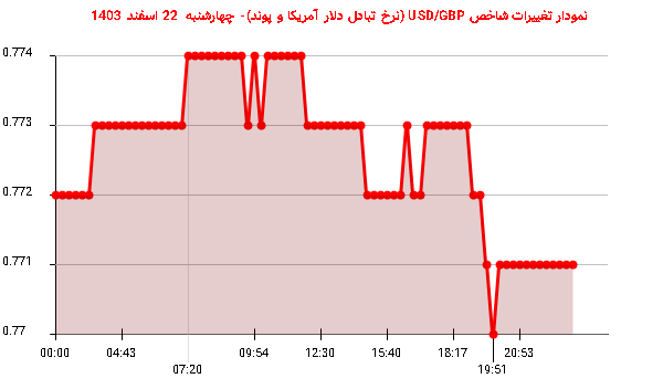 نمودار تغییرات شاخص USD/GBP (نرخ تبادل دلار آمریکا و پوند)- چهارشنبه 22 اسفند 1403