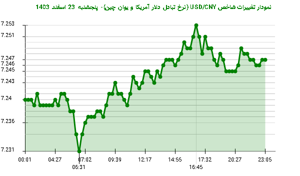 نمودار تغییرات شاخص USD/CNY (نرخ تبادل دلار آمریکا و یوان چین)- پنجشنبه 23 اسفند 1403