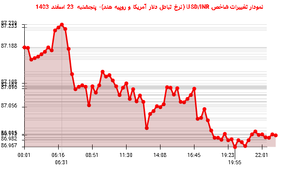 نمودار تغییرات شاخص USD/INR (نرخ تبادل دلار آمریکا و روپیه هند)- پنجشنبه 23 اسفند 1403