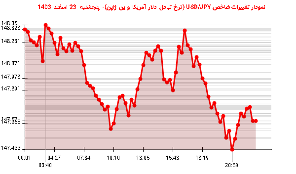نمودار تغییرات شاخص USD/JPY (نرخ تبادل دلار آمریکا و ین ژاپن)- پنجشنبه 23 اسفند 1403