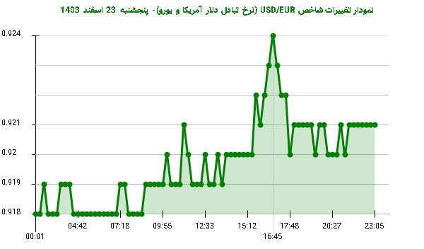 نمودار تغییرات شاخص USD/EUR (نرخ تبادل دلار آمریکا و یورو)- پنجشنبه 23 اسفند 1403