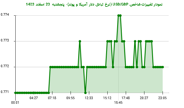 نمودار تغییرات شاخص USD/GBP (نرخ تبادل دلار آمریکا و پوند)- پنجشنبه 23 اسفند 1403