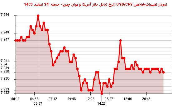 نمودار تغییرات شاخص USD/CNY (نرخ تبادل دلار آمریکا و یوان چین)- جمعه 24 اسفند 1403