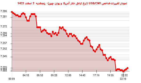 نمودار تغییرات شاخص USD/CNY (نرخ تبادل دلار آمریکا و یوان چین)- پنجشنبه 2 اسفند 1403