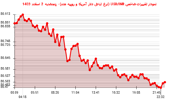 نمودار تغییرات شاخص USD/INR (نرخ تبادل دلار آمریکا و روپیه هند)- پنجشنبه 2 اسفند 1403