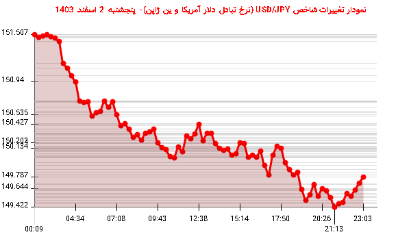 نمودار تغییرات شاخص USD/JPY (نرخ تبادل دلار آمریکا و ین ژاپن)- پنجشنبه 2 اسفند 1403