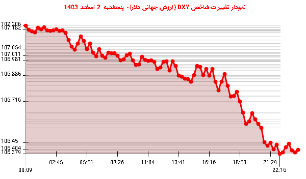 نمودار تغییرات شاخص DXY (ارزش جهانی دلار)- پنجشنبه 2 اسفند 1403