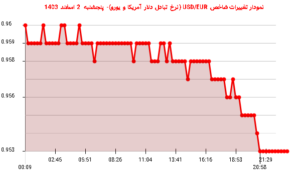 نمودار تغییرات شاخص USD/EUR (نرخ تبادل دلار آمریکا و یورو)- پنجشنبه 2 اسفند 1403