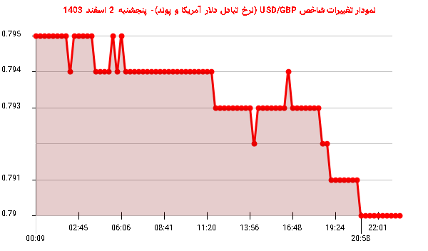 نمودار تغییرات شاخص USD/GBP (نرخ تبادل دلار آمریکا و پوند)- پنجشنبه 2 اسفند 1403