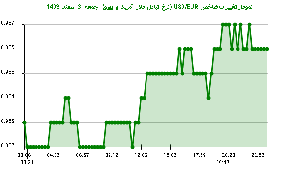 نمودار تغییرات شاخص USD/EUR (نرخ تبادل دلار آمریکا و یورو)- جمعه  3 اسفند 1403