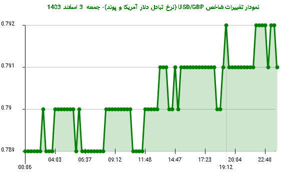 نمودار تغییرات شاخص USD/GBP (نرخ تبادل دلار آمریکا و پوند)- جمعه  3 اسفند 1403