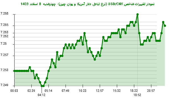نمودار تغییرات شاخص USD/CNY (نرخ تبادل دلار آمریکا و یوان چین)- چهارشنبه 8 اسفند 1403