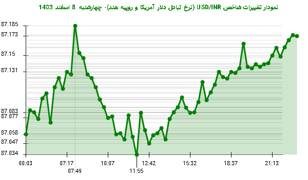 نمودار تغییرات شاخص USD/INR (نرخ تبادل دلار آمریکا و روپیه هند)- چهارشنبه 8 اسفند 1403