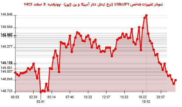 نمودار تغییرات شاخص USD/JPY (نرخ تبادل دلار آمریکا و ین ژاپن)- چهارشنبه 8 اسفند 1403
