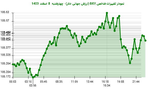 نمودار تغییرات شاخص DXY (ارزش جهانی دلار)- چهارشنبه 8 اسفند 1403