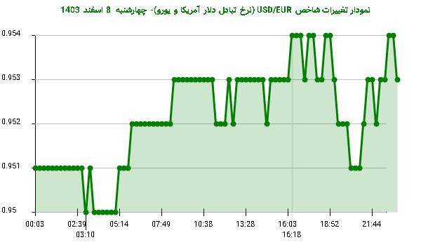 نمودار تغییرات شاخص USD/EUR (نرخ تبادل دلار آمریکا و یورو)- چهارشنبه  8 اسفند 1403