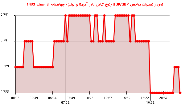 نمودار تغییرات شاخص USD/GBP (نرخ تبادل دلار آمریکا و پوند)- چهارشنبه  8 اسفند 1403