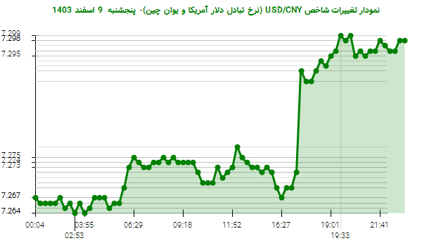 نمودار تغییرات شاخص USD/CNY (نرخ تبادل دلار آمریکا و یوان چین)- پنجشنبه 9 اسفند 1403