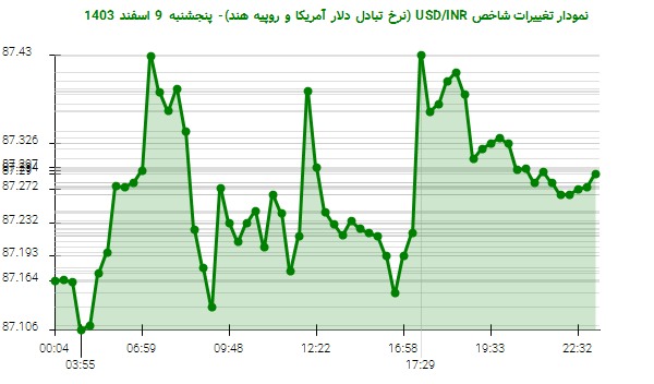 نمودار تغییرات شاخص USD/INR (نرخ تبادل دلار آمریکا و روپیه هند)- پنجشنبه 9 اسفند 1403