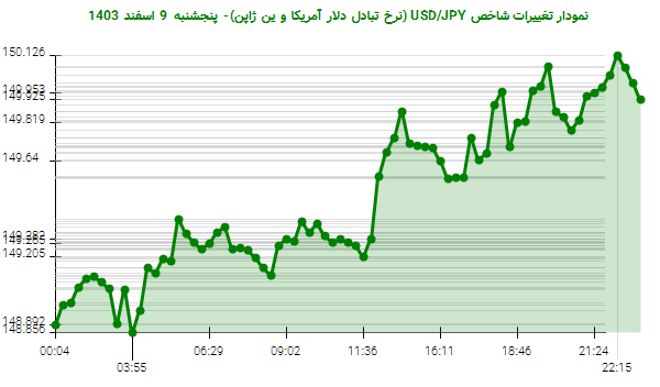 نمودار تغییرات شاخص USD/JPY (نرخ تبادل دلار آمریکا و ین ژاپن)- پنجشنبه 9 اسفند 1403