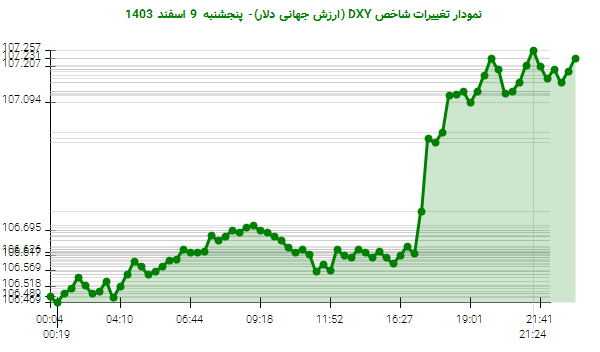 نمودار تغییرات شاخص DXY (ارزش جهانی دلار)- پنجشنبه 9 اسفند 1403