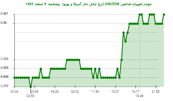 نمودار تغییرات شاخص USD/EUR (نرخ تبادل دلار آمریکا و یورو)- پنجشنبه 9 اسفند 1403