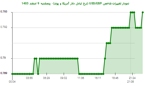 نمودار تغییرات شاخص USD/GBP (نرخ تبادل دلار آمریکا و پوند)- پنجشنبه 9 اسفند 1403