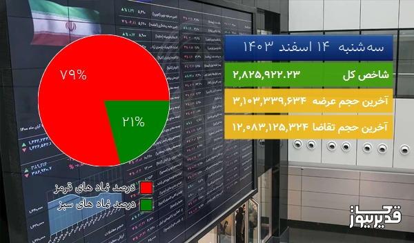 در شروع معاملات امروز (سهشنبه 14 اسفند 1403) شاخص کل بازار بورس در مدار صعود