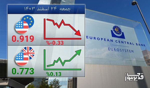 نرخ تبادل دلار آمریکا و یورو امروز -0.33 درصد کاهش را تجربه کرد - جمعه 24 اسفند 1403