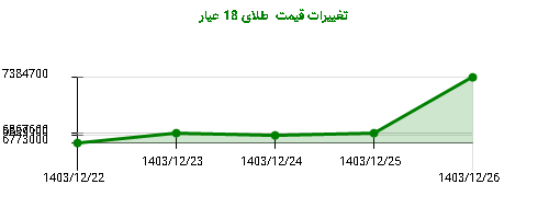 تغییرات قیمت طلای 18 عیار