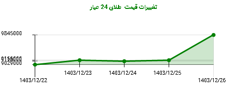 تغییرات قیمت طلای 24 عیار