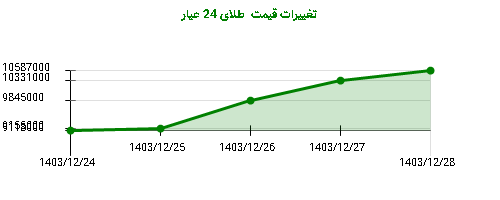 تغییرات قیمت طلای 24 عیار