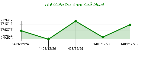 تغییرات قیمت یورو در مرکز مبادلات ارزی