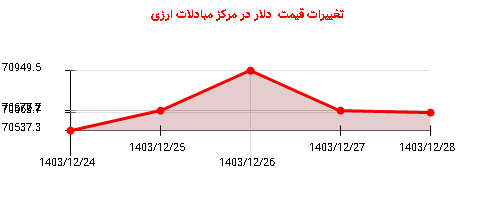تغییرات قیمت دلار در مرکز مبادلات ارزی