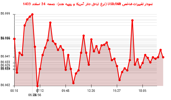 نمودار تغییرات شاخص USD/INR (نرخ تبادل دلار آمریکا و روپیه هند)- جمعه 24 اسفند 1403