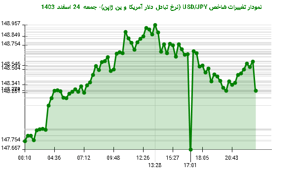 نمودار تغییرات شاخص USD/JPY (نرخ تبادل دلار آمریکا و ین ژاپن)- جمعه 24 اسفند 1403