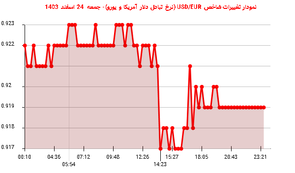 نمودار تغییرات شاخص USD/EUR (نرخ تبادل دلار آمریکا و یورو)- جمعه 24 اسفند 1403