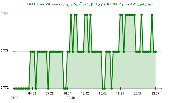 نمودار تغییرات شاخص USD/GBP (نرخ تبادل دلار آمریکا و پوند)- جمعه 24 اسفند 1403