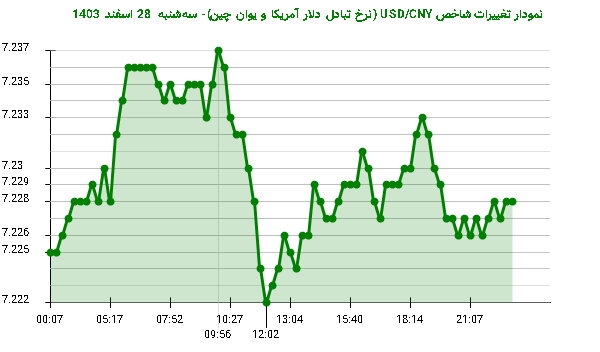 نمودار تغییرات شاخص USD/CNY (نرخ تبادل دلار آمریکا و یوان چین)- سهشنبه 28 اسفند 1403
